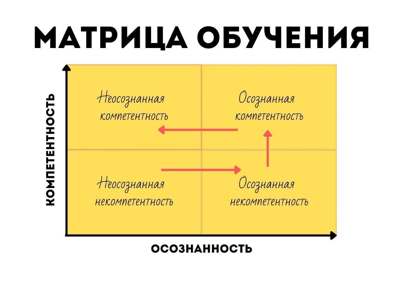 Матрица обучения